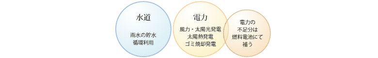 水道：雨水の貯水循環利用　電力：風力・太陽光発電・太陽熱発電・ゴミ焼却発電（電力の不足分は燃料電池にて補う）