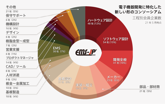 電子機器開発に特化した、新しい形のコンソーシアム 私たち【EMS-JP】は、高い開発技術力を有した企業が集結した電子機器開発企業のコンソーシアムです。グループ企業間のネットワークと、開発・試作段階からお客様との共同開発が可能な提案力で、「Win-Win」を実現する新しいビジネスモデルをご提供します。